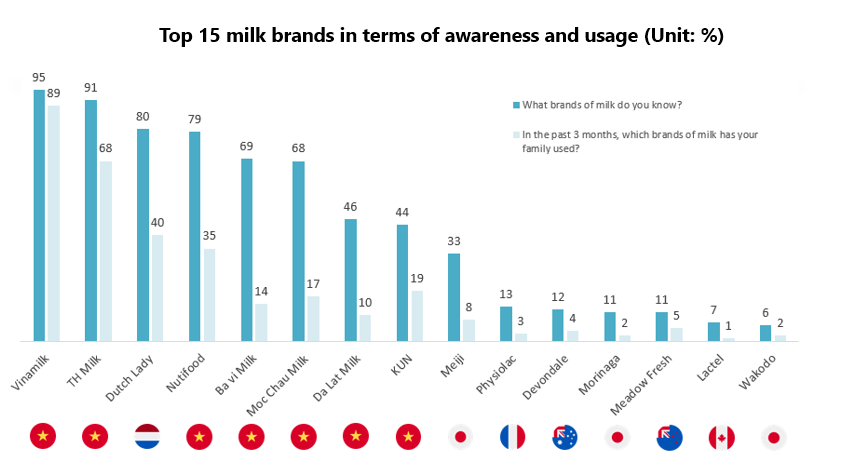 top milk brands in vietnam foreign brands