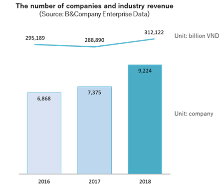 The number of food processing products companies and industry revenue in vietnam