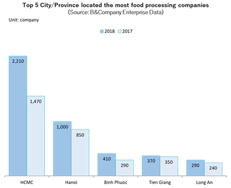 top cities and provinces with most food processing products companies in vietnam