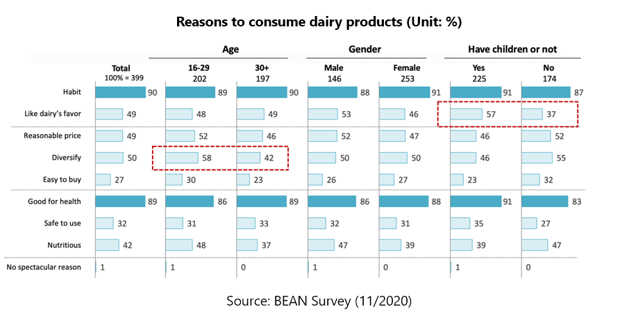 reasons to consume dairy products vietnam market