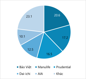 Thị phần của từng công ty bảo hiểm (6T/2023)