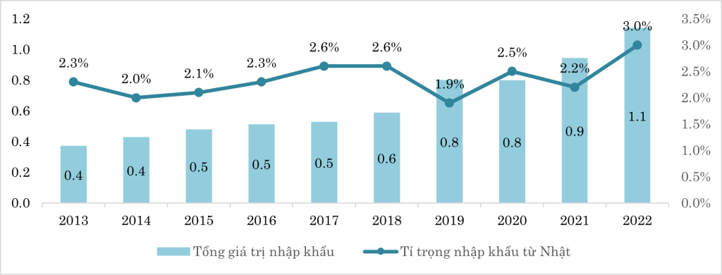 Gia-tri-nhap-khau-TPCN-Viet-Nam