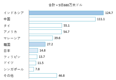 2023年 ベトナムへの菓子輸出国トップ10