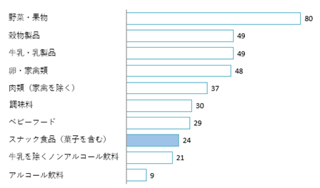 2023年ベトナムの消費者にとって最も重要なオーガニック食品カテゴリ