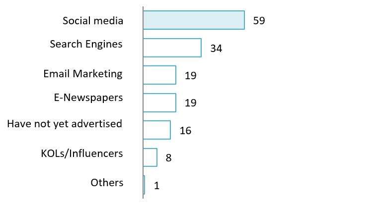 Leading online shopping platforms among consumers in Vietnam