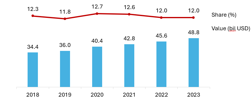Contribution to GDP of Agriculture Vietnam