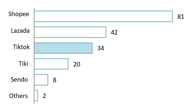 Leading online shopping platforms among consumers in Vietnam