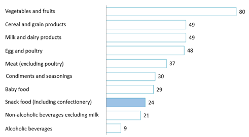 Most important organic food categories among consumers in Vietnam in 2023