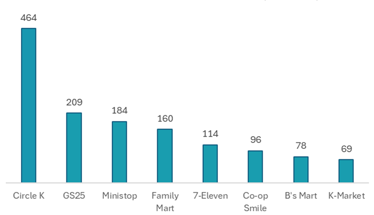 Number of convenience stores in Vietnam