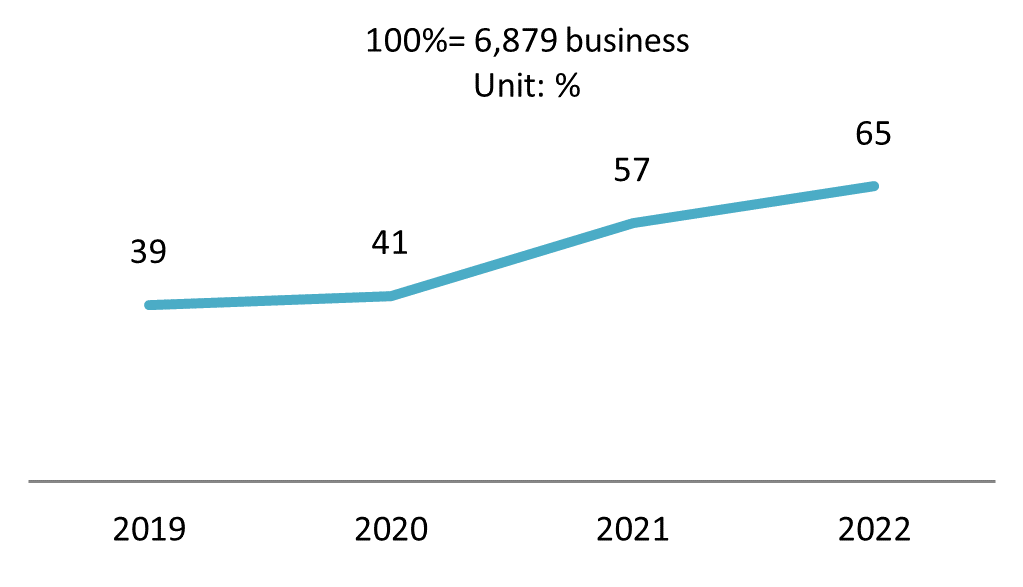 Proportion of businesses conducting business through social media 