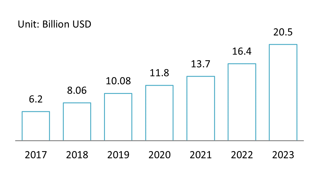 Revenue of B2C e-commerce in Vietnam