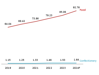 Revenue of confectionery and food market in Vietnam