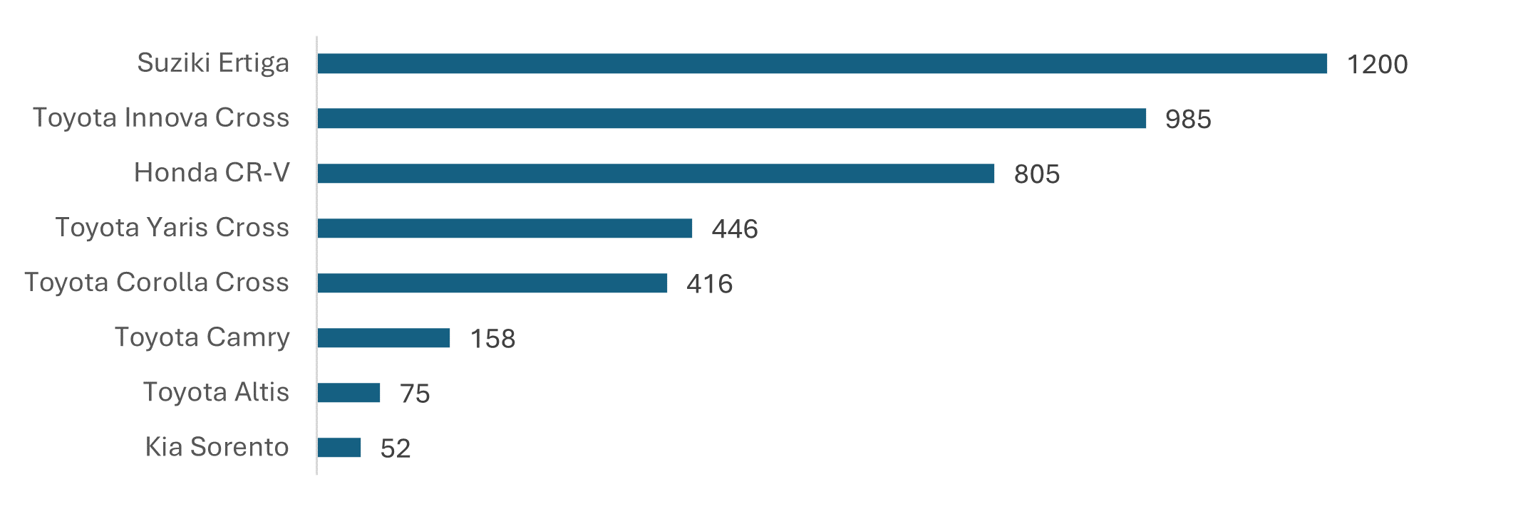 Sales figures for some hybrid car models in Vietnam