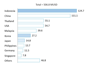 Top 10 confectionery exporters to Vietnam in 2023