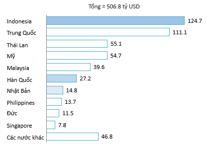 Top 10 quốc gia xuất khẩu bánh kẹo sang Việt Nam năm 2023