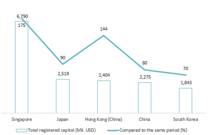 Top 5 quốc gia có vốn FDI cao nhất trong 8 tháng đầu năm 2024