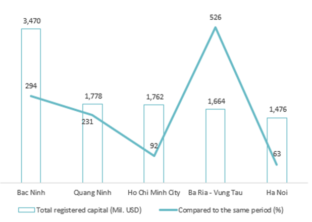 Top 5 tỉnh có vốn FDI cao nhất trong 8 tháng đầu năm 2024