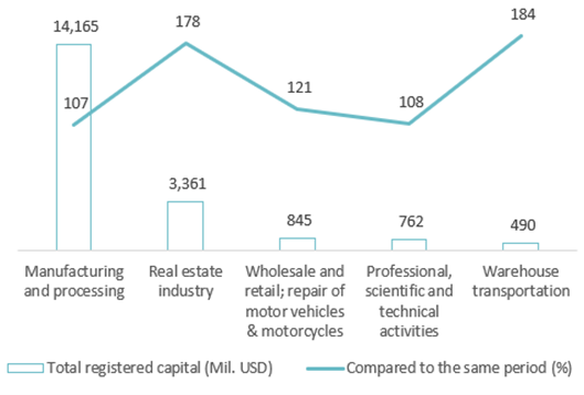 Top 5 sectors with the highest FDI Capital