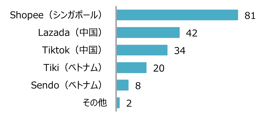 人気のECプラットフォーム