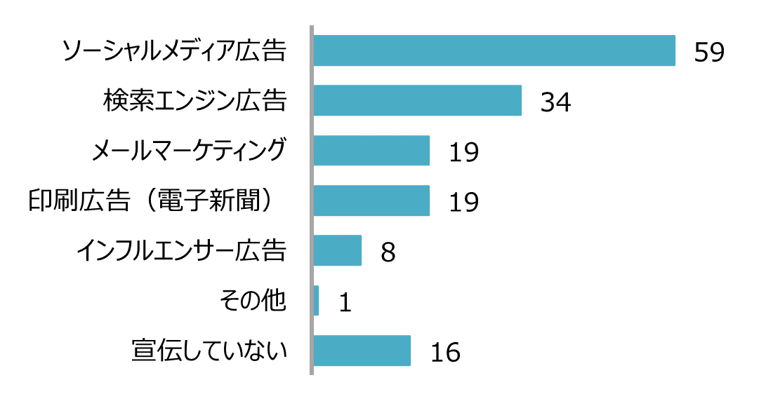 企業の宣伝方法