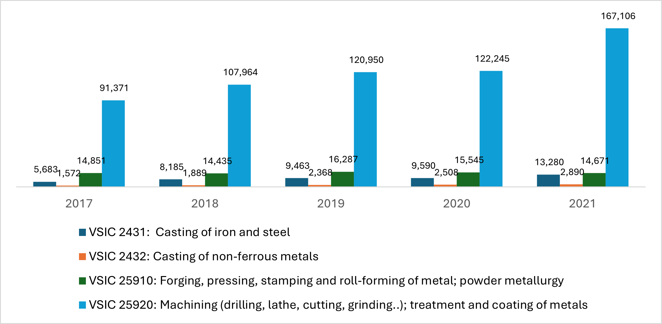 2017年から2021年までの加工方法別の企業収益