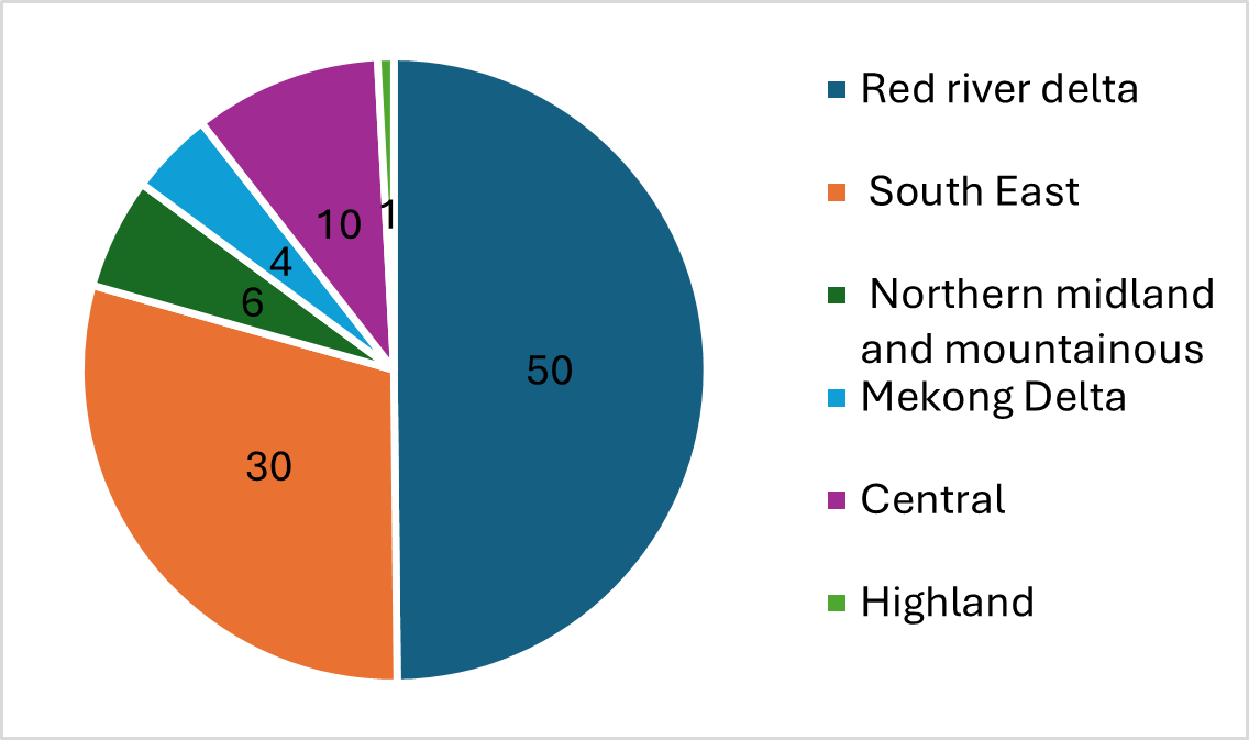 Companies operating in the mechanical processing field by region