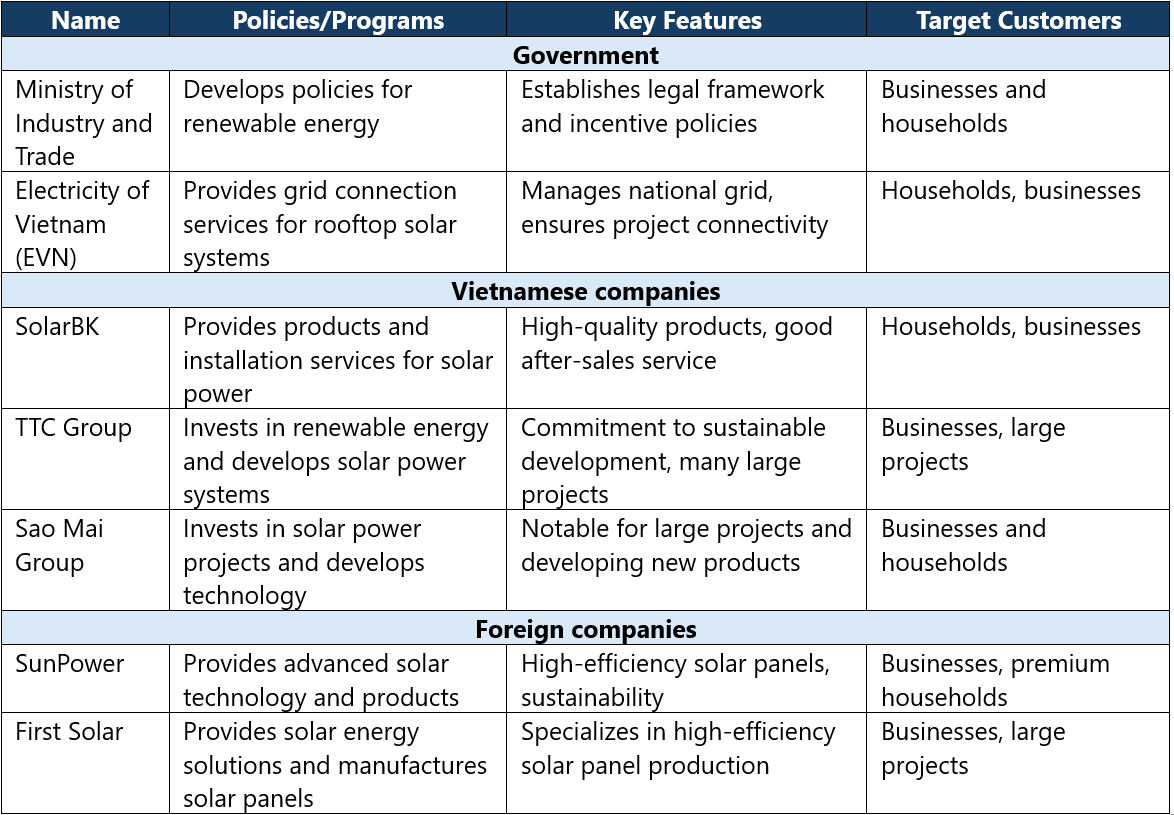 Differences in rooftop solar power provided by various parties