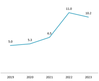 Giá trị nhập khẩu máy cắt cỏ tại Việt Nam (2019-2023)