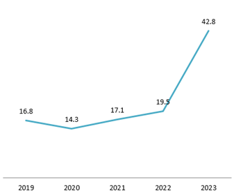 Giá trị nhập khẩu máy làm đất tại Việt Nam (2019-2023)