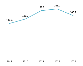 Giá trị nhập khẩu máy móc, thiết bị, dụng cụ và phụ tùng khác của Việt Nam (2019-2023)