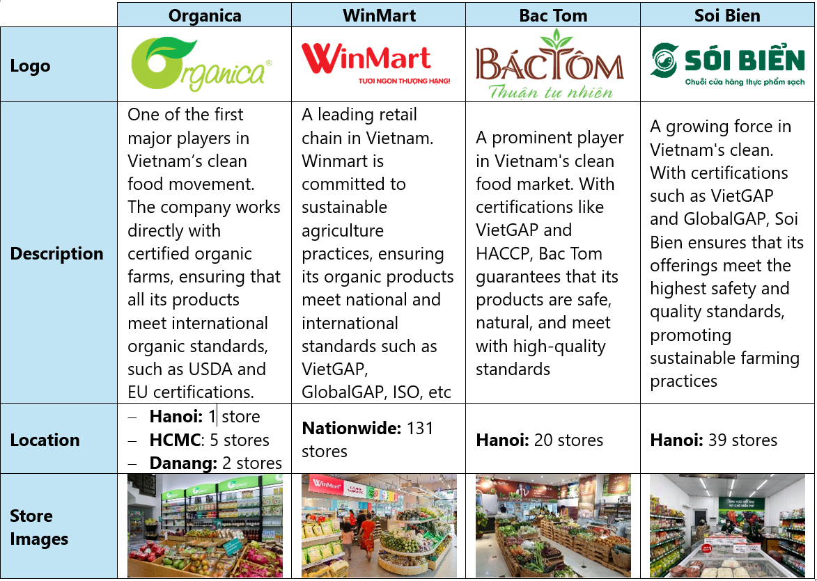 Key players in the clean food store chains in Vietnam