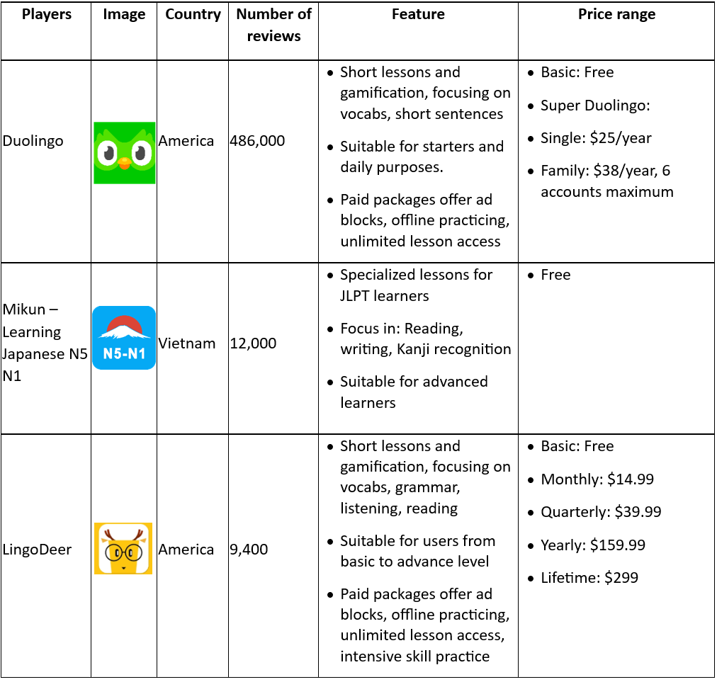 Main players of online Japanese learning in Vietnam