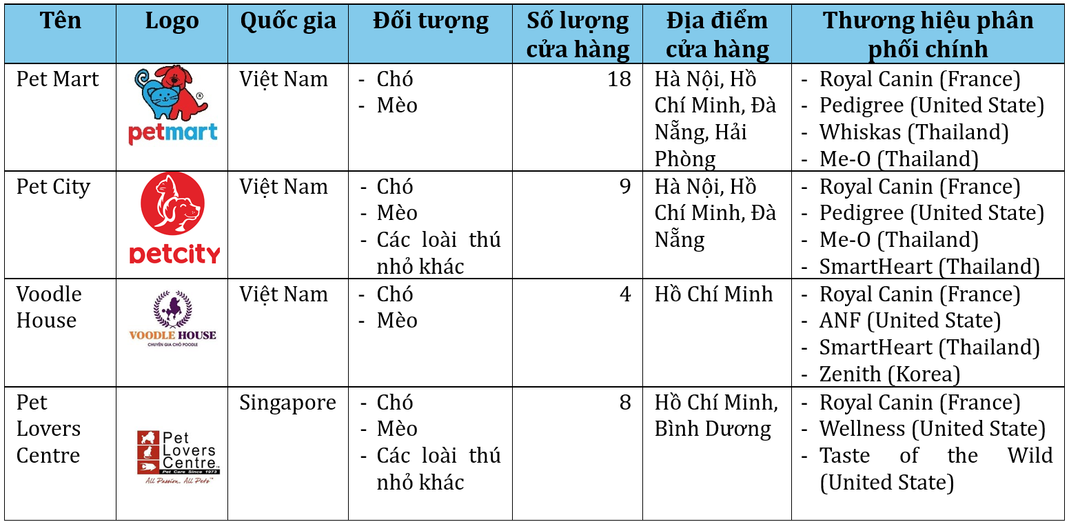 Một số nhà phân phối lớn về thực phẩm cho thú cưng tại Việt Nam