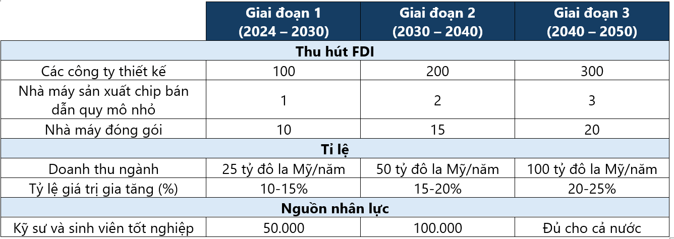 Mục tiêu phát triển của Chính phủ đối với ngành công nghiệp bán dẫn