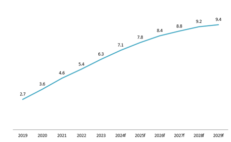 2019年から2023年までのベトナムにおけるオンライン教育学習者数および2029年の予測