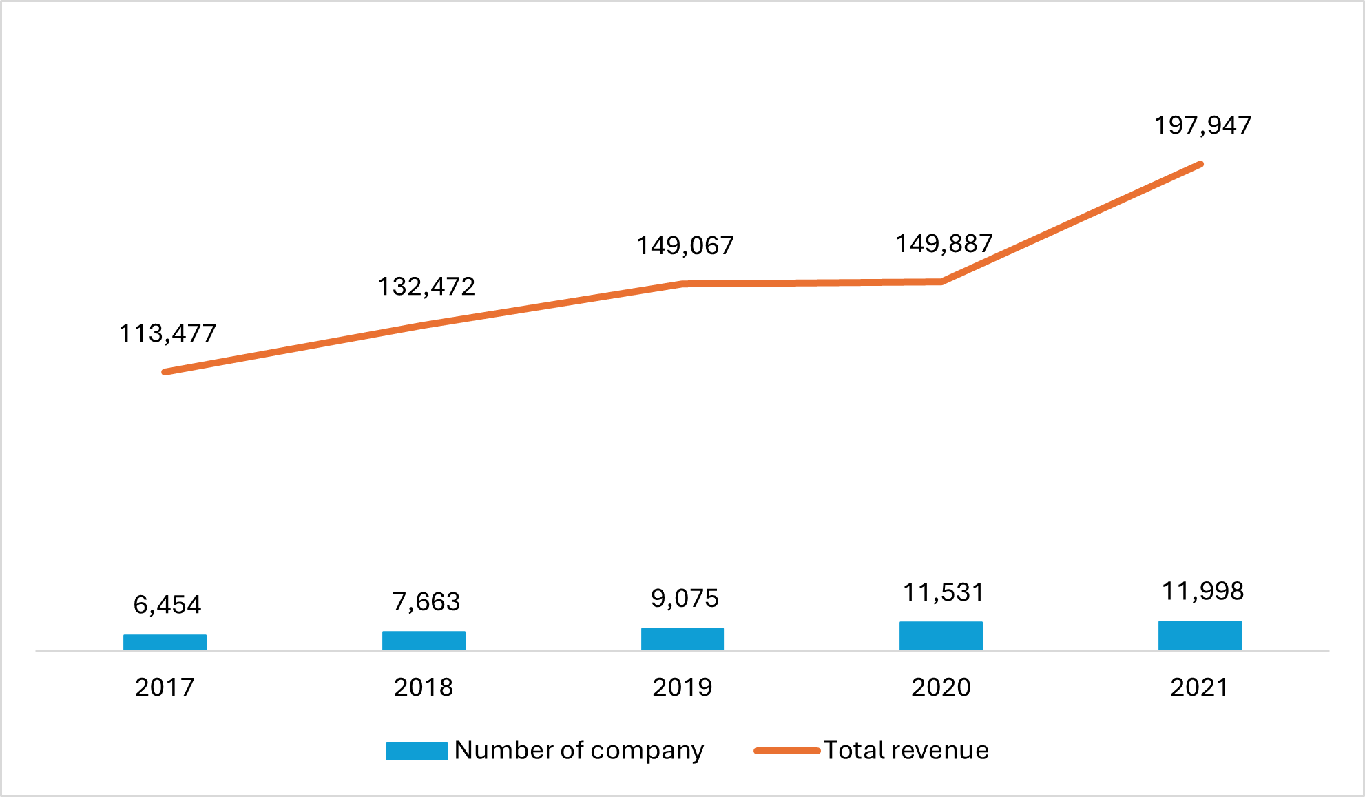 Number of company and revenue in the field of mechanical processing