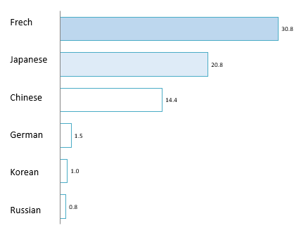 Number of students learning foreign languages other than English 2023