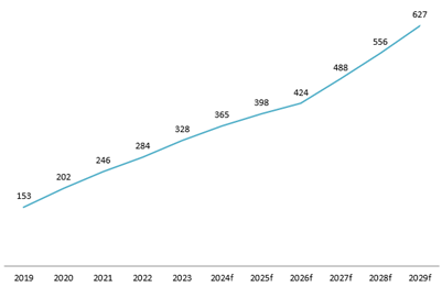 2019年から2023年までのベトナムにおけるオンライン教育収益および2029年の予測