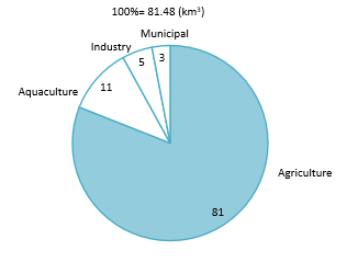 Percentage of water withdrawals by sectors in Vietnam