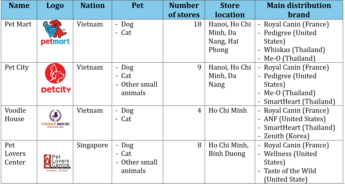 Some major pet food distributors in Vietnam