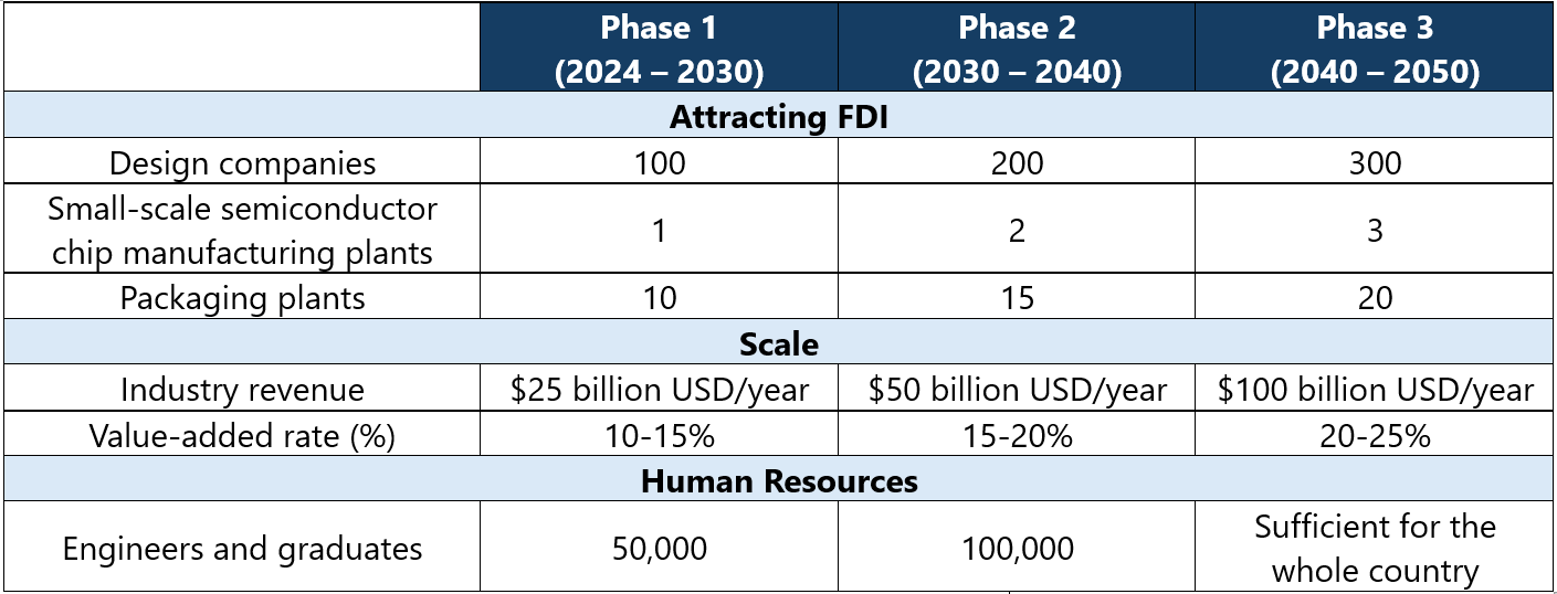 The Government’s development goals for the semiconductor industry