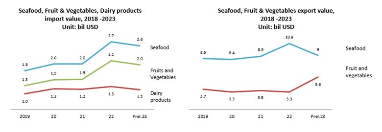 The increase of key sector demand urging for the development of cold storage