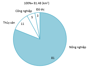 Tỷ lệ sử dụng nước theo các ngành tại Việt Nam