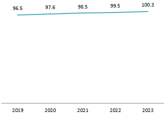 Vietnam’s average population 2019-2023