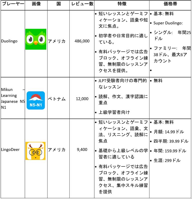 ベトナムにおけるオンライン日本語学習の主なプレーヤー