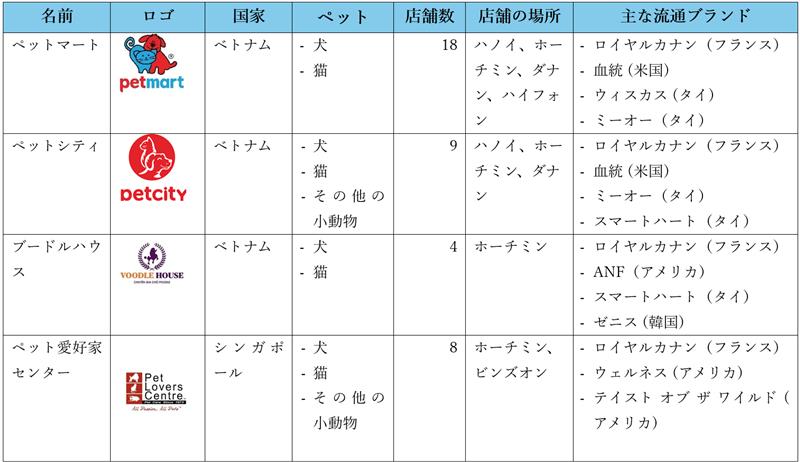 ベトナムの一部の大手ペットフード販売業者