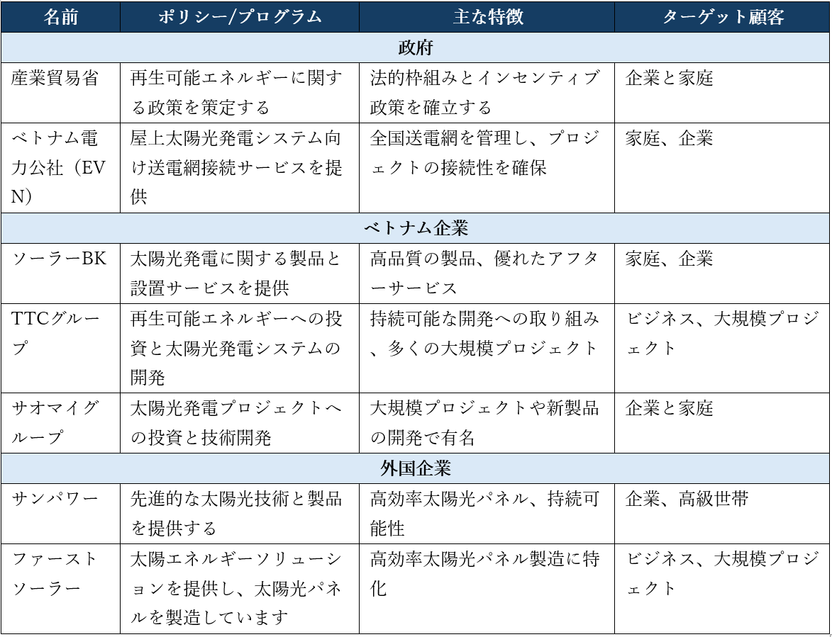 各社が提供する屋上太陽光発電の違い