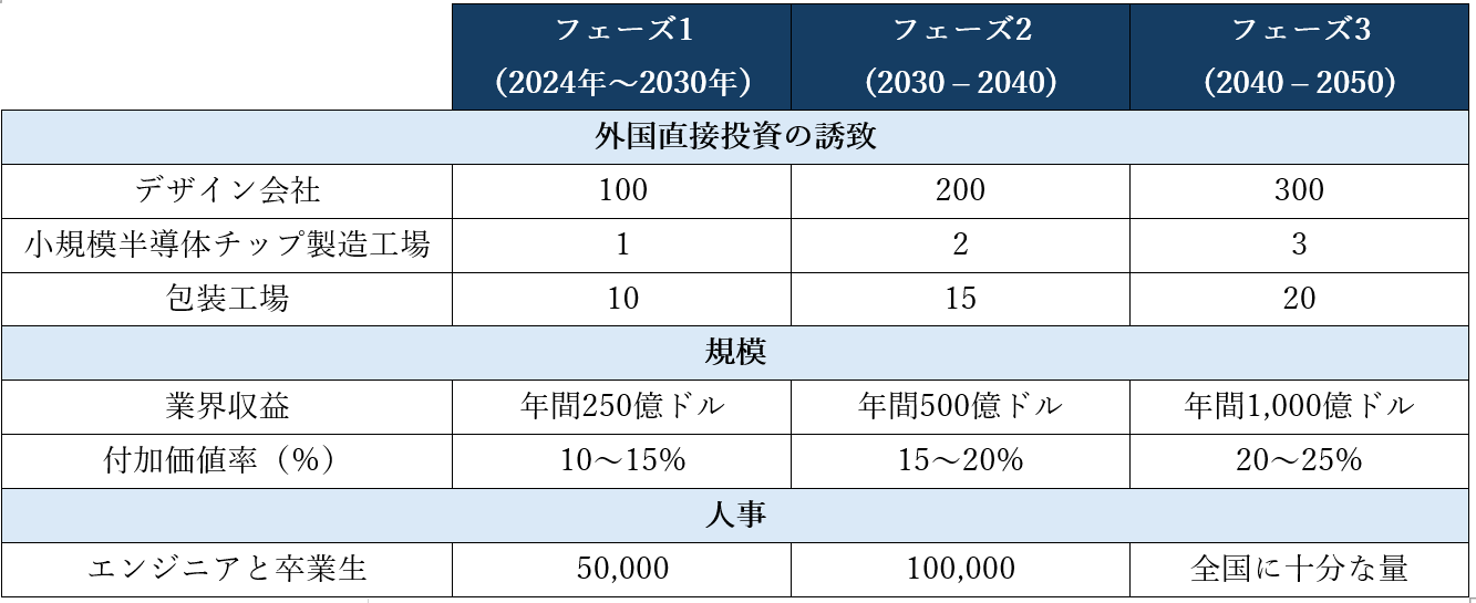 政府の半導体産業開発目標