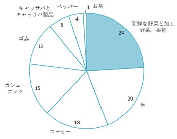 2023年のベトナムの農産物総輸出量