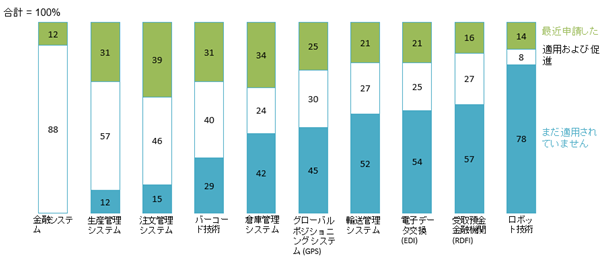 2023年の物流企業におけるITアプリケーション